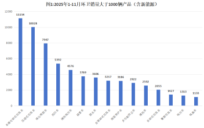勾臂车（车厢可卸式垃圾车）已经悄然跃居环卫行业需求之首